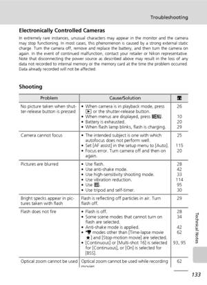 Page 145133
Troubleshooting
Technical Notes
Electronically Controlled Cameras
In extremely rare instances, unusual characters may appear in the monitor and the camera
may stop functioning. In most cases, this phenomenon is caused by a strong external static
charge. Turn the camera off, remove and replace the battery, and then turn the camera on
again. In the event of continued malfunction, contact your retailer or Nikon representative.
Note that disconnecting the power source as described above may result in the...