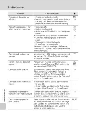 Page 148136
Troubleshooting
Technical Notes
Pictures not displayed on 
television• Choose correct video mode.
• Memory card contains no pictures. Replace 
memory card. Remove memory card to 
play back pictures from internal memory.118
18
PictureProject does not start 
when camera is connected• Camera is off.
• Battery is exhausted.
• Audio video/USB cable is not correctly con-
nected.
• Appropriate [USB] option is not selected.
• Camera is not recognized by the com-
puter.
• Computer is not set to launch...