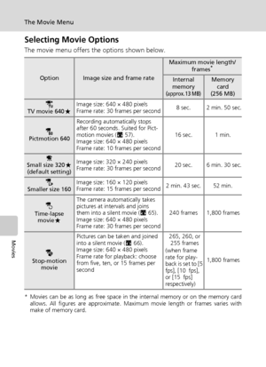 Page 76
64
The Movie Menu
Movies
Selecting Movie Options
The movie menu offers the options shown below.
* Movies can be as long as free space in the internal memory or on the memory cardallows. All figures are approximate. Maximum movie length or frames varies with
make of memory card.
OptionImage size and frame rate
Maximum movie length/
frames*
Internal 
memory 
(approx. 13 MB)
Memory  card 
(256 MB)
QTV movie 640 AImage size: 640 × 480 pixels
Frame rate: 30 frames per second
8 sec. 2 min. 50 sec.
WPictmotion...