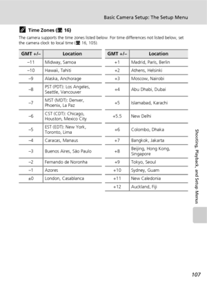 Page 119107
Basic Camera Setup: The Setup Menu
Shooting, Playback, and Setup Menus
kTime Zones (c16)
The camera supports the time zones listed below. For time differences not listed below, set 
the camera clock to local time (c16, 105).
GMT +/–LocationGMT +/–Location
–11 Midway, Samoa +1 Madrid, Paris, Berlin
–10 Hawaii, Tahiti +2 Athens, Helsinki
–9 Alaska, Anchorage +3 Moscow, Nairobi
–8PST (PDT): Los Angeles, 
Seattle, Vancouver+4 Abu Dhabi, Dubai
–7MST (MDT): Denver, 
Phoenix, La Paz+5 Islamabad, Karachi...