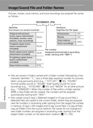 Page 130118
Technical Notes
Image/Sound File and Folder Names
Pictures, movies, voice memos, and voice recordings are assigned file names 
as follows.
• Files are stored in folders named with a folder number followed by a five-
character identifier: “P_” plus a three-digit sequence number for pictures 
taken using panorama assist (e.g., “101P_001”; c40), “SOUND” 
(normal quality sound) or “SOUNE” (high quality sound) for voice 
recordings (e.g., “101SOUND”; c67), and “NIKON” for all other pictures 
(e.g.,...