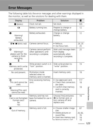 Page 135123
Technical Notes
Error Messages
The following table lists the error messages and other warnings displayed in 
the monitor, as well as the solutions for dealing with them.
DisplayProblemSolutionc
S (blinks)Clock not set. Set clock.
105
wBattery running low. Prepare to charge or 
change battery.12
K
Warning!
Battery 
exhausted.Battery exhausted. Charge or change 
battery.12
p (● blinks red)Camera cannot focus. • Refocus.
• Use focus lock.
24, 25
25
I
Warning!!
please wait for the 
camera to finish...