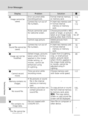 Page 136124
Error Messages
Technical Notes
I
Image cannot be 
saved.Error occurred while 
recording picture.Format internal memory 
or memory card.113
Camera has run out of 
file numbers.•
Insert new memory card.• Format internal 
memory or memory 
card.18
113
Picture cannot be used 
for welcome screen.Choose picture 640 × 480 
pixels or larger, or picture 
taken at an image mode 
setting other than [16:9].49, 
50, 87
Cannot copy picture. Delete pictures from 
destination.99
I
Sound file cannot be 
saved.Camera...