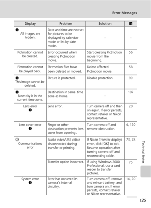 Page 137125
Error Messages
Technical Notes
K
All images are 
hidden.Date and time are not set 
for pictures to be 
displayed by calendar 
mode or list by date 
mode.––
Pictmotion cannot 
be created.Error occurred when 
creating Pictmotion 
movie.Start creating Pictmotion 
movie from the 
beginning.56
Pictmotion cannot 
be played back.Pictmotion files have 
been deleted or moved.Delete affected 
Pictmotion movie.58
K
This image cannot be 
deleted.Picture is protected. Disable protection. 99
K
New city is in the...