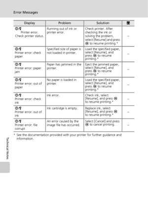 Page 138126
Error Messages
Technical Notes* See the documentation provided with your printer for further guidance and 
information. Iv
Printer error.
Check printer status.Running out of ink or 
printer error.Check printer. After 
checking the ink or 
solving the problem, 
select [Resume] and press 
d to resume printing.*–
Iv
Printer error: check 
paperSpecified size of paper is 
not loaded in printer.Load the specified paper, 
select [Resume], and 
press d to resume 
printing.*–
Iv
Printer error: paper 
jamPaper...