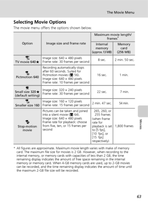 Page 7563
The Movie Menu
Movies
Selecting Movie Options
The movie menu offers the options shown below.
* All figures are approximate. Maximum movie length varies with make of memory 
card. The maximum file size for movies is 2 GB. However, when recording to the 
internal memory, or memory cards with capacities of less than 2 GB, the time 
remaining display indicates the amount of free space remaining in the internal 
memory or memory card. When 4-GB memory cards are used, up to 2-GB movies 
can be recorded, and...