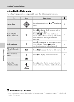 Page 7258
Viewing Pictures by Date
More on Playback
Using List by Date Mode
The following operations are possible from the date selection screen.
BNotes on List by Date Mode
•Up to 9,000 pictures can be displayed in list by date mode. If more pictures exist, “*” is displayed 
next to the number. 
•Pictures taken with no date stamp are not listed in these modes. 
ToUseDescriptionA
Select datePress the multi selector H or I to select a 
date.9
Switch to full-
frame playbackkPress k to display the first picture...