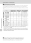 Page 11096
Shooting Options: The Shooting Menu
Shooting, Playback and Setup Menus
CNumber of Exposures Remaining
The following table lists the approximate number of pictures that can be stored in internal memory 
and on a 256 MB memory card. Note that the number of pictures that can be stored will differ 
depending on the composition of the picture (due to JPEG compression). In addition, this number 
may differ depending on the make of memory card, even if the capacity for the memory card is the 
same.
1If the...