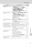 Page 159145
Troubleshooting
Technical Notes
Image mode not available.
•Image mode cannot be adjusted when 
Multi-shot 16 is selected for Continuous.
•When ISO sensitivity is set to 3200, 
h3648×2736, i3648×2736, 
L2592×1944, M2048×1536, 
P3584×2016, and s2736×2736 cannot 
be selected for Image size.99
101
No sound when shutter is 
released.•Off is selected for Sound settings > Shutter 
sound in setup menu. 
•Continuous or Multi-shot 16 or BSS is 
selected for Continuous in shooting menu.
•d (Sports scene mode)...