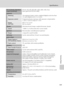 Page 163149
Specifications
Technical Notes
ISO sensitivity (Standard 
output sensitivity)ISO 64, 100, 200, 400, 800, 1600, 2000, 3200, Auto 
(auto gain from ISO 64 to 800)
Exposure
Metering256-segment matrix, center-weighted (digital zoom less than 
2×), spot (digital zoom 2× or more)
Exposure controlProgrammed auto exposure with exposure compensation
(–2.0 to  +2.0 EV in steps of 1/3 EV)
Range
(ISO 100)[W]: 3.7 to 15.5 EV
[T]: 5 to 16.8 EV
ShutterMechanical and charge-coupled electronic shutter
Speed1/2000-2 s,...