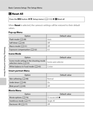 Page 140128
Basic Camera Setup: The Setup Menu
Shooting, Playback and Setup Menus
p Reset All
When Reset is selected, the camera’s settings will be restored to their default 
values.
Pop-up Menu
Scene Mode
Smart portrait Menu
Movie Menu
Press the d button M z (Setup menu) (A113) M p Reset all
OptionDefault value
Flash mode (A28)Auto
Self-timer (A30)Off
Macro mode (A31)Off
Exposure compensation (A32)0.0
OptionDefault value
Scene mode setting in the shooting-mode 
selection menu (A33)Scene auto selector
White...