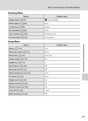 Page 141129
Basic Camera Setup: The Setup Menu
Shooting, Playback and Setup Menus
Shooting Menu
Setup Menu
OptionDefault value
Image mode (A94)I Normal (4000)
White balance (A96)Auto
Continuous (A98)Single
ISO sensitivity (A99)Auto
Color options (A100)Standard color
AF area mode (A101)Face priority
OptionDefault value
Menus (A114)Text
Welcome screen (A115)None
Photo info (A119)Auto info
Image review (A119)On
Brightness (A119)3
Date imprint (A120)Off
Electronic VR (A121)Off
Motion detection (A122) Auto
AF Assist...