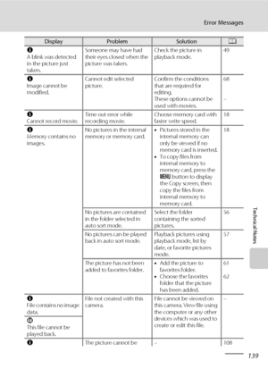 Page 151139
Error Messages
Technical Notes
N
A blink was detected 
in the picture just 
taken.Someone may have had 
their eyes closed when the 
picture was taken.Check the picture in 
playback mode. 49
N
Image cannot be 
modified.Cannot edit selected 
picture.Confirm the conditions 
that are required for 
editing.
These options cannot be 
used with movies.68
–
N
Cannot record movie.Time out error while 
recording movie.Choose memory card with 
faster write speed.18
N
Memory contains no 
images.No pictures in the...