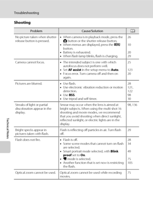Page 156144
Troubleshooting
Technical Notes
Shooting
ProblemCause/SolutionA
No picture taken when shutter-
release button is pressed.•When camera is in playback mode, press the 
A button or the shutter-release button.
•When menus are displayed, press the d 
button.
•Battery is exhausted.
•When flash lamp blinks, flash is charging.26
10
20
29
Camera cannot focus.•The intended subject is one with which 
autofocus does not perform well.
•Set AF assist in the setup menu to Auto.
•Focus error. Turn camera off and...