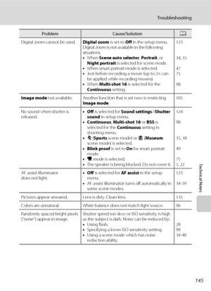 Page 157145
Troubleshooting
Technical Notes
Digital zoom cannot be used.Digital zoom is set to Off in the setup menu.
Digital zoom is not available in the following 
situations.
•When Scene auto selector, Portrait, or 
Night portrait is selected for scene mode.
•When smart portrait mode is selected.
•Just before recording a movie (up to 2× can 
be applied while recording movies).
•When Multi-shot 16 is selected for the 
Continuous setting.123
34, 35
47
75
98
Image mode not available. Another function that is set...