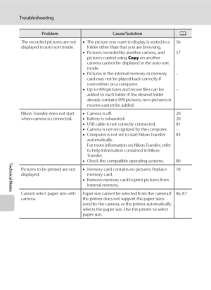 Page 160148
Troubleshooting
Technical Notes
The recorded pictures are not 
displayed in auto sort mode.•The picture you want to display is sorted in a 
folder other than that you are browsing.
•Pictures recorded by another camera, and 
pictures copied using Copy on another 
camera cannot be displayed in the auto sort 
mode.
•Pictures in the internal memory or memory 
card may not be played back correctly if 
overwritten on a computer.
•Up to 999 pictures and movie files can be 
added to each folder. If the...