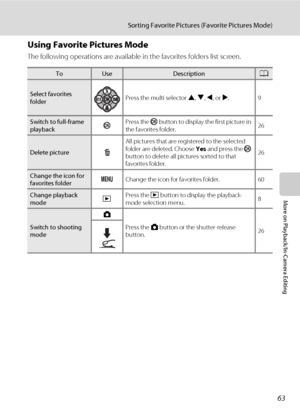 Page 7563
Sorting Favorite Pictures (Favorite Pictures Mode)
More on Playback/In-Camera Editing
Using Favorite Pictures Mode
The following operations are available in the favorites folders list screen.
ToUseDescriptionA
Select favorites 
folderPress the multi selector H, I, J, or K.9
Switch to full-frame 
playbackkPress the k button to display the first picture in 
the favorites folder.26
Delete picturelAll pictures that are registered to the selected 
folder are deleted. Choose Yes and press the k 
button to...