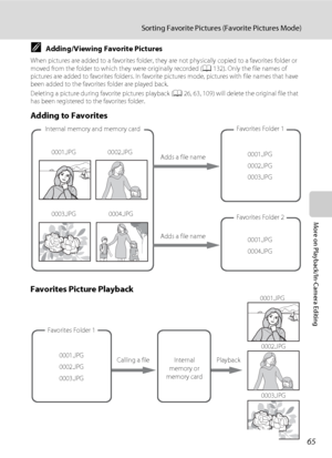 Page 7765
Sorting Favorite Pictures (Favorite Pictures Mode)
More on Playback/In-Camera Editing
CAdding/Viewing Favorite Pictures
When pictures are added to a favorites folder, they are not physically copied to a favorites folder or 
moved from the folder to which they were originally recorded (A132). Only the file names of 
pictures are added to favorites folders. In favorite pictures mode, pictures with file names that have 
been added to the favorites folder are played back.
Deleting a picture during...