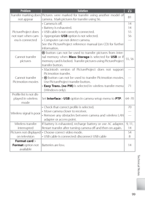 Page 10999
Technical Notes
Problem Solution
Transfer marking does 
not appear Pi
ctures were marked for transfer using another model of 
camera.  Mark pictures for transfer using S6. 81
Pi ctureProject does 
not start when cam- era is connected •  Camera is oﬀ
 .
•  Battery is exhausted.
•  USB cable is not correctly connected.
• Appropriate  USB option is not selected.
•  Computer can not detect camera.
See the PictureProject reference manual  (on CD) for further 
information. 14
14
55
56
—
Cannot transfer...