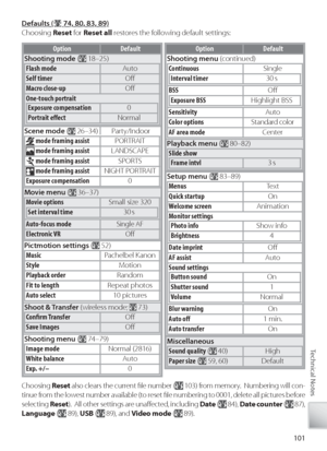 Page 111101
Technical Notes
Choosing  Reset also clears the current  ﬁ le number ( 103) from memory.  Numbering will con-
tinue from the lowest number available (to reset ﬁ  le numbering to 0001, delete all pictures before 
selecting  Reset).  All other settings are unaﬀ  ected, including  Date (
 84),  Date counter  ( 87), 
Language  ( 89), USB  ( 89), and  Video mode  ( 89).
Defa u lt s  (Defaults ( 7 4, 8 0, 8 3, 8 9) 74, 80, 83, 89)
Choosing  Reset for Reset all  restores the following default settings:...