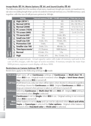 Page 112102
Technical Notes
Im ag e M od e (I mage Mode ( 7 4), M ovie  O ptio n s ( 74), Movie Options ( 3 6), a n d  S o u n d  Q ualit y  ( 36), and Sound Quality ( 4 0) 40)
The following table lists the number of pictures, maximum length per movie, or maximum to-
tal voice recording length that can be recorded to internal memory or a 256 MB memory card, 
t ogether with the size of still pictures printed at 300 dpi.
S etting Internal memory (20 MB) 256 MB memory card Print size (cm / in.)
Image modeHigh...