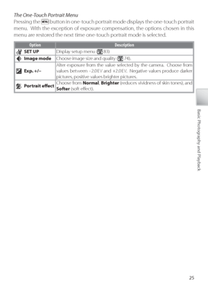 Page 3525
Basic Photography and Playback
The One-Touch Portrait Menu
Pressing the 
 button in one-touch portrait mode displays the one-touch portrait 
menu.  With the exception of exposure compensation, the options chosen in this 
menu are restored the next time one-touch portrait mode is selected.
O ption Description
SET UP Display setup menu ( 83)
Image modeChoose image size and quality ( 74).
Exp. +/–Alter exposure from the value selected by the camera.  Choose from 
values between –2.0 EV and +2.0 EV....