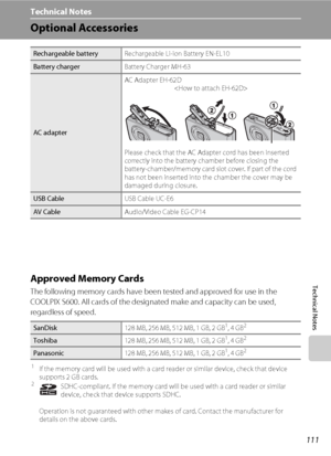 Page 123111
Technical Notes
Technical Notes
Optional Accessories
Approved Memory Cards
The following memory cards have been tested and approved for use in the 
COOLPIX S600. All cards of the designated make and capacity can be used, 
regardless of speed.
Rechargeable batteryRechargeable Li-ion Battery EN-EL10
Battery chargerBattery Charger MH-63
AC adapterAC Adapter EH-62D

Please check that the AC Adapter cord has been inserted 
correctly into the battery chamber before closing the 
battery-chamber/memory card...