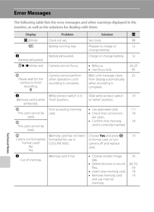 Page 128116
Technical Notes
Error Messages
The following table lists the error messages and other warnings displayed in the 
monitor, as well as the solutions for dealing with them.
DisplayProblemSolutionA
O (blinks) Clock not set. Set clock. 98
BBattery running low. Prepare to charge or 
change battery.12
N
Battery exhausted.Battery exhausted. Charge or change battery. 12
Q (● blinks red) Camera cannot focus.•Refocus.
•Use focus lock.24, 25
85
P
Please wait for the 
camera to finish 
recording.
OCamera cannot...