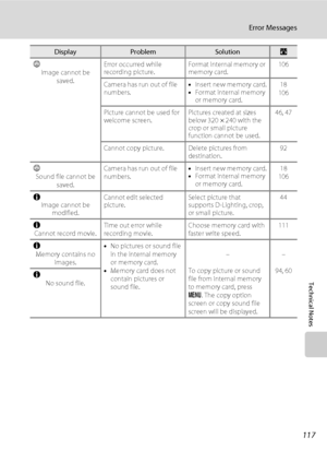 Page 129117
Error Messages
Technical Notes
P
Image cannot be 
saved.Error occurred while 
recording picture.Format internal memory or 
memory card.106
Camera has run out of file 
numbers.•Insert new memory card.
•Format internal memory 
or memory card.18
106
Picture cannot be used for 
welcome screen.Pictures created at sizes 
below 320 × 240 with the 
crop or small picture 
function cannot be used.46, 47
Cannot copy picture. Delete pictures from 
destination.92
P
Sound file cannot be 
saved.Camera has run out...