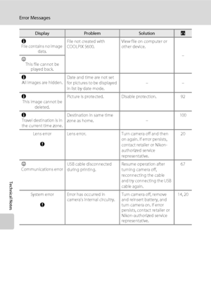 Page 130118
Error Messages
Technical Notes
N
File contains no image 
data.File not created with 
COOLPIX S600.View file on computer or 
other device.
–
P
This file cannot be 
played back.
N
All images are hidden.Date and time are not set 
for pictures to be displayed 
in list by date mode.––
N
This image cannot be 
deleted.Picture is protected. Disable protection. 92
N
Travel destination is in 
the current time zone.Destination in same time 
zone as home.–100
Lens error 
QLens error. Turn camera off and then 
on...