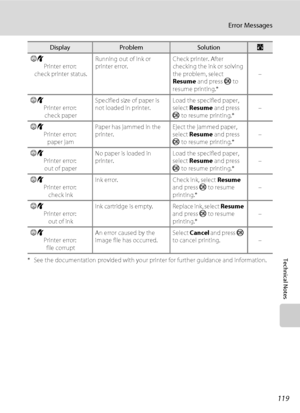 Page 131119
Error Messages
Technical Notes* See the documentation provided with your printer for further guidance and information.PR
Printer error: 
 check printer status.Running out of ink or 
printer error.Check printer. After 
checking the ink or solving 
the problem, select 
Resume and press k to 
resume printing.*–
PR
Printer error: 
 check paperSpecified size of paper is 
not loaded in printer.Load the specified paper, 
select Resume and press 
k to resume printing.*–
PR
Printer error: 
 paper jamPaper has...