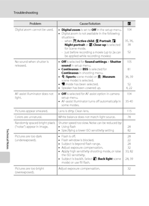 Page 134122
Troubleshooting
Technical Notes
Digital zoom cannot be used.
•Digital zoom is set to Off in the setup menu.
•Digital zoom is not available in the following 
situations.
-when s Active child, b Portrait, e 
Night portrait or k Close-up is selected 
for Scene mode.
- just before recording a movie (up to 2x can 
be applied while recording movies)104
35, 36, 
38
52
No sound when shutter is 
released.•Off is selected for Sound settings > Shutter 
sound in setup menu. 
•Continuous or BSS is selected for...