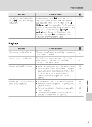 Page 135123
Troubleshooting
Technical Notes
Playback
Unexpected results when flash 
set to V (auto with red-eye 
reduction).If taking pictures with V (auto with red-eye 
reduction) or fill flash with slow sync and red-
eye reduction when scene mode is set to e 
Night portrait, In-Camera Red Eye Fix may be 
applied to areas not affected by red-eye. Use any 
other scene mode other than e Night 
portrait, and change the flash to any other 
settings other than V (auto with red-eye 
reduction) and try shooting...