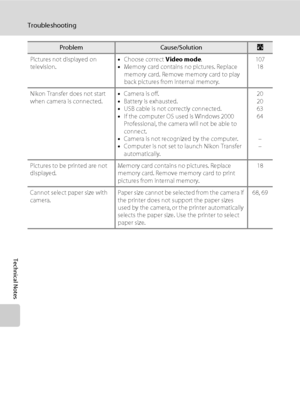 Page 136124
Troubleshooting
Technical Notes
Pictures not displayed on 
television.•Choose correct Video mode.
•Memory card contains no pictures. Replace 
memory card. Remove memory card to play 
back pictures from internal memory.107
18
Nikon Transfer does not start 
when camera is connected.•Camera is off.
•Battery is exhausted.
•USB cable is not correctly connected.
•If the computer OS used is Windows 2000 
Professional, the camera will not be able to 
connect.
•Camera is not recognized by the computer....