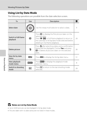 Page 6250
Viewing Pictures by Date
More on Playback
Using List by Date Mode
The following operations are possible from the date selection screen.
BNotes on List by Date Mode
•Up to 9,000 pictures can be displayed in list by date mode.
•Pictures taken with no date stamp are not listed in these modes. 
ToUseDescriptionA
Select dateUse the rotary multi selector to select a date. 9
Switch to full-frame 
playbackk
Press k to display the first picture taken on the 
selected date.
Press f (h) in full-frame playback to...