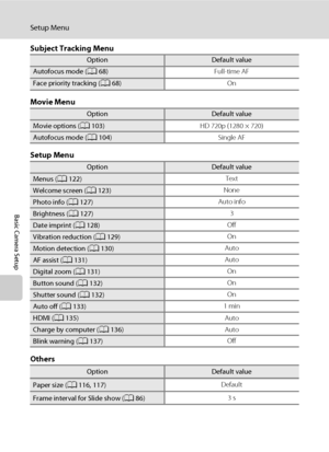 Page 152140
Setup Menu
Basic Camera Setup
Subject Tracking Menu
Movie Menu
Setup Menu
Others
OptionDefault value
Autofocus mode (A68)Full-time AF
Face priority tracking (A68)On
OptionDefault value
Movie options (A103)HD 720p (1280 × 720)
Autofocus mode (A104)Single AF
OptionDefault value
Menus (A122)Text
Welcome screen (A123)None
Photo info (A127)Auto info
Brightness (A127)3
Date imprint (A128)Off
Vibration reduction (A129)On
Motion detection (A130) Auto
AF assist (A131)Auto
Digital zoom (A131)On
Button sound...