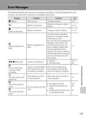 Page 159147
Technical Notes and Index
Error Messages
The following table lists the error messages and other warnings displayed in the 
monitor, as well as the solutions for dealing with them.
DisplayProblemSolutionA
O (blinks) Clock not set. Set date and time. 124
BBattery running low.Prepare to charge or replace 
battery.12, 14
N
Battery exhausted.Battery exhausted. Charge or replace battery. 12, 14
P
Battery temperature 
highBattery temperature is 
high.Turn off camera, and allow 
battery to cool down before...