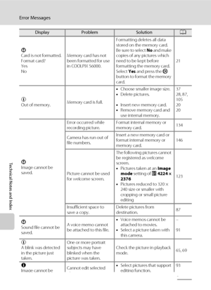 Page 160148
Error Messages
Technical Notes and Index
P
Card is not formatted. 
Format card?
Yes
NoMemory card has not 
been formatted for use 
in COOLPIX S6000.Formatting deletes all data 
stored on the memory card. 
Be sure to select No and make 
copies of any pictures which 
need to be kept before 
formatting the memory card. 
Select Yes and press the k 
button to format the memory 
card.21
u
Out of memory.Memory card is full.•Choose smaller image size.
•Delete pictures.
•Insert new memory card.
•Remove memory...
