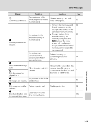 Page 161149
Error Messages
Technical Notes and Index
u
Cannot record movie.Time out error while 
recording movie on the 
memory card.Choose memory card with 
faster write speed.20
N
Memory contains no 
images.No pictures in the 
internal memory or 
memory card.•Remove the memory card 
from the camera to play 
back pictures stored in the 
camera’s internal memory.
•To copy picture from 
internal memory to 
memory card, press the 
d button. The copy 
screen will be displayed 
and pictures in the internal 
memory...