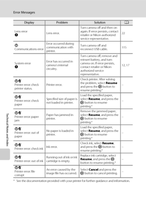 Page 162150
Error Messages
Technical Notes and Index
* See the documentation provided with your printer for further guidance and information. Lens error
QLens error.Turn camera off and then on 
again. If error persists, contact 
retailer or Nikon-authorized 
service representative.22
P
Communications errorError occurred during 
communication with 
printer.Turn camera off and 
reconnect USB cable.115
System error
QError has occurred in 
camera’s internal 
circuitry.Turn camera off, remove and 
reinsert battery,...