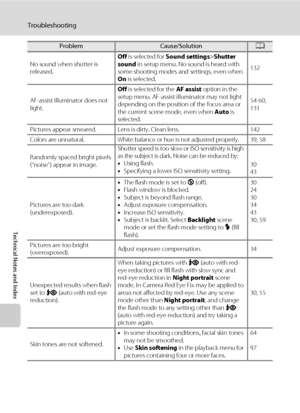 Page 166154
Troubleshooting
Technical Notes and Index
No sound when shutter is 
released.Off is selected for Sound settings>Shutter 
sound in setup menu. No sound is heard with 
some shooting modes and settings, even when 
On is selected.132
AF-assist illuminator does not 
light.Off is selected for the AF assist option in the 
setup menu. AF-assist illuminator may not light 
depending on the position of the focus area or 
the current scene mode, even when Auto is 
selected.54-60, 
131
Pictures appear smeared....
