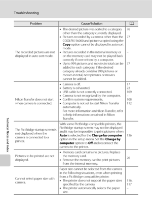 Page 168156
Troubleshooting
Technical Notes and Index
The recorded pictures are not 
displayed in auto sort mode.•The desired picture was sorted to a category 
other than the category currently displayed.
•Pictures recorded by a camera other than the 
COOLPIX S6000 and pictures copied using the 
Copy option cannot be displayed in auto sort 
mode.
•Pictures recorded in the internal memory or 
on the memory card may not be played back 
correctly if overwritten by a computer.
•Up to 999 pictures and movies in total...