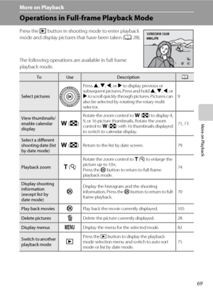 Page 8169
More on Playback
More on Playback
Operations in Full-frame Playback Mode
Press the c button in shooting mode to enter playback 
mode and display pictures that have been taken (A28).
The following operations are available in full-frame 
playback mode.
ToUseDescriptionA
Select picturesPress H, I, J, or K to display previous or 
subsequent pictures. Press and hold H, I, J, or 
K to scroll quickly through pictures. Pictures can 
also be selected by rotating the rotary multi 
selector.9
View thumbnails/...