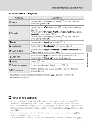 Page 8977
Finding Pictures in Auto Sort Mode
More on Playback
Auto Sort Mode Categories
* Pictures taken in scene auto selector scene mode (A52) are also sorted to the 
appropriate categories.
BNotes on Auto Sort Mode
•Up to 999 pictures and movie files can be sorted to each category in auto sort mode. If 999 
pictures or movies have already been sorted to a specific category, new pictures and movies 
cannot be sorted to that category nor can they be displayed in auto sort mode. Display pictures 
and movies...