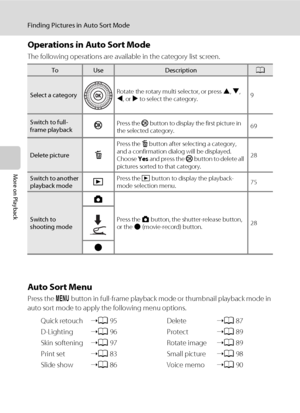 Page 9078
Finding Pictures in Auto Sort Mode
More on Playback
Operations in Auto Sort Mode
The following operations are available in the category list screen.
Auto Sort Menu
Press the d button in full-frame playback mode or thumbnail playback mode in 
auto sort mode to apply the following menu options.
ToUseDescriptionA
Select a categoryRotate the rotary multi selector, or press H, I, 
J, or K to select the category.9
Switch to full-
frame playbackkPress the k button to display the first picture in 
the...