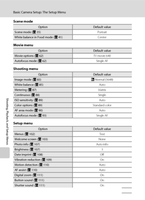 Page 126114
Basic Camera Setup: The Setup Menu
Shooting, Playback, and Setup Menus
Scene mode
Movie menu
Shooting menu
Setup menu
OptionDefault value
Scene mode (A35)Portrait
White balance in Food mode (A41) Center
OptionDefault value
Movie options (A62)TV movie 640
Autofocus mode (A62)Single AF
OptionDefault value
Image mode (A83)iNormal (3648)
White balance (A85)Auto
Metering (A87) Matrix
Continuous (A88)Single
ISO sensitivity (A89)Auto
Color options (A89)Standard color
AF area mode (A90)Auto
Autofocus mode...