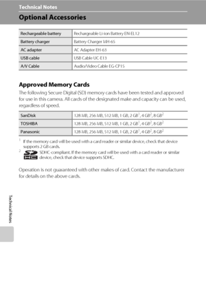 Page 128116
Technical Notes
Technical Notes
Optional Accessories
Approved Memory Cards
The following Secure Digital (SD) memory cards have been tested and approved 
for use in this camera. All cards of the designated make and capacity can be used, 
regardless of speed.
1If the memory card will be used with a card reader or similar device, check that device 
supports 2 GB cards.
2SDHC-compliant. If the memory card will be used with a card reader or similar 
device, check that device supports SDHC.
Operation is...