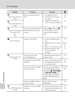 Page 134122
Error Messages
Technical Notes
P
This card cannot be 
 used.Error accessing memory 
card.•Use approved card.
•Check that connectors 
are clean.
•Confirm that memory 
card is correctly inserted.116
20
20
P
This card cannot be 
 read.
P
Card is not formatted. 
 Format card?
No
YesMemory card has not been 
formatted for use in this 
camera.Choose Yes and press k 
to format card, or turn 
camera off and replace 
card.21
N
Out of memory.Memory card is full.•Choose smaller image 
size.
•Delete pictures or...