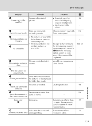 Page 135123
Error Messages
Technical Notes
N
Image cannot be 
 modified.Cannot edit selected 
picture.•Select picture that 
supports D-Lighting, 
crop, or small picture.
•Movies cannot be 
edited.53
–
N
Cannot record movie.Time out error while 
recording movie.Choose memory card with 
faster write speed.116
N
Memory contains no 
 images.•No pictures or sound file 
in the internal memory 
or memory card.
•Memory card does not 
contain pictures or 
sound file.–
To copy picture or sound 
file from internal memory...