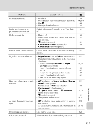 Page 139127
Troubleshooting
Technical Notes
Pictures are blurred•Use flash.
•Use vibration reduction or motion detection.
•Use D.
•Use tripod and self-timer.30
109, 110
88
32
Bright specks appear in 
pictures taken with flashFlash is reflecting off particles in air. Turn flash 
off.31
Flash does not fire•Flash is off.
•Some scene modes that cannot turn on flash 
are selected.
•D mode is selected.
•Continuous or BSS is selected for 
Continuous in shooting menu.30
35
61
88
Optical zoom cannot be used Optical zoom...